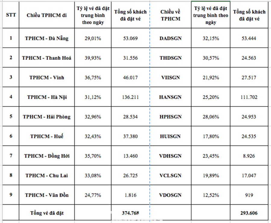 Thống kê báo cáo tỷ lệ vé máy bay đi/đến TPHCM đã bán của các hãng hàng không nội địa trong 1 tháng Tết Nguyên đán Quý Mão năm 2023 tính tới ngày 12/12.