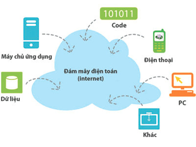Sơ đồ ứng dụng công nghệ điện toán đám mây Ảnh: Internet