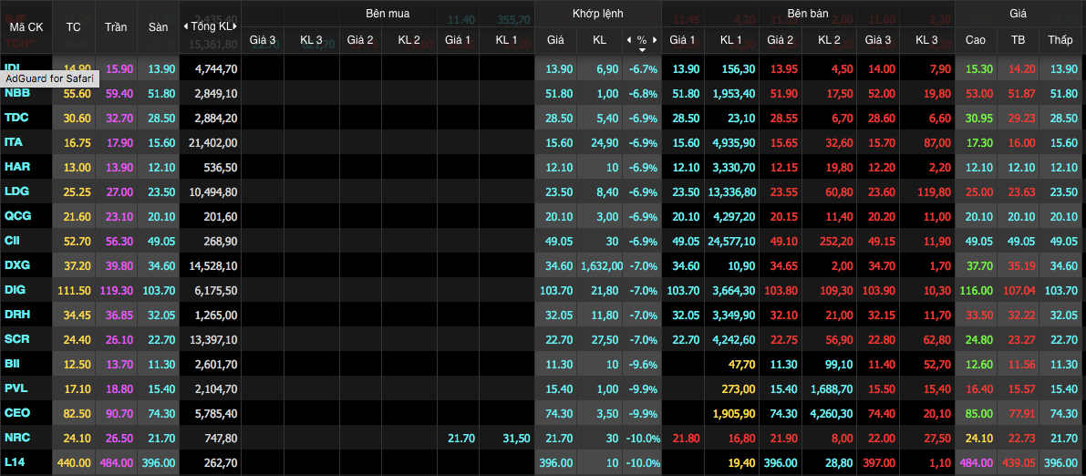 Cổ phiếu bất động sản nằm sàn hàng loạt, trắng bên mua