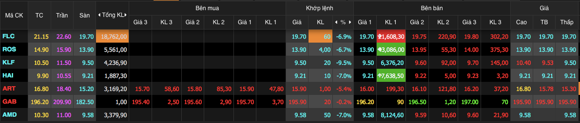 Sáng 11/1, đồng loạt cổ phiếu họ FLC tiếp tục lao dốc, trắng bên mua. Sáng 11/1, đồng loạt cổ phiếu họ FLC tiếp tục lao dốc, trắng bên mua.