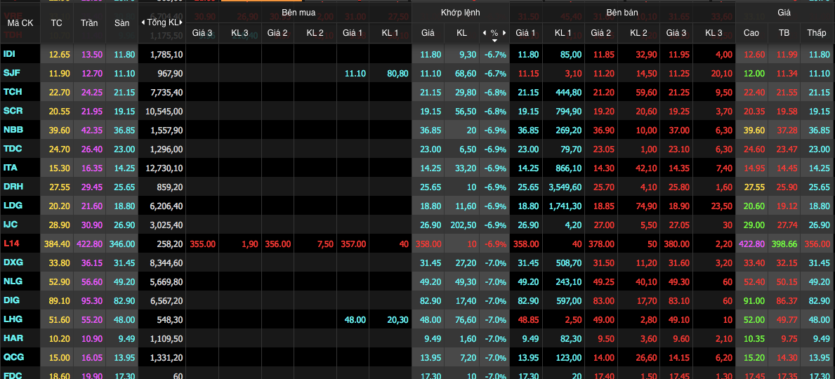 Cổ phiếu bất động sản lại lao dốc
