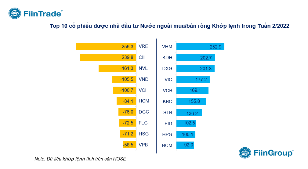 Khối ngoại tập trung mua ròng cổ phiếu bất động sản, ngân hàng
