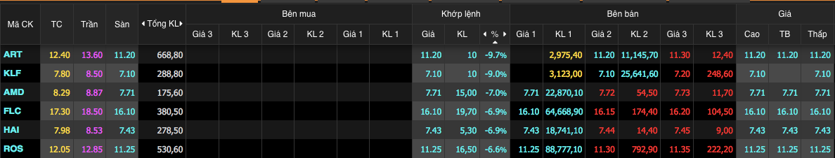 Nhóm FLC vẫn trong tình trạng mất thanh khoản