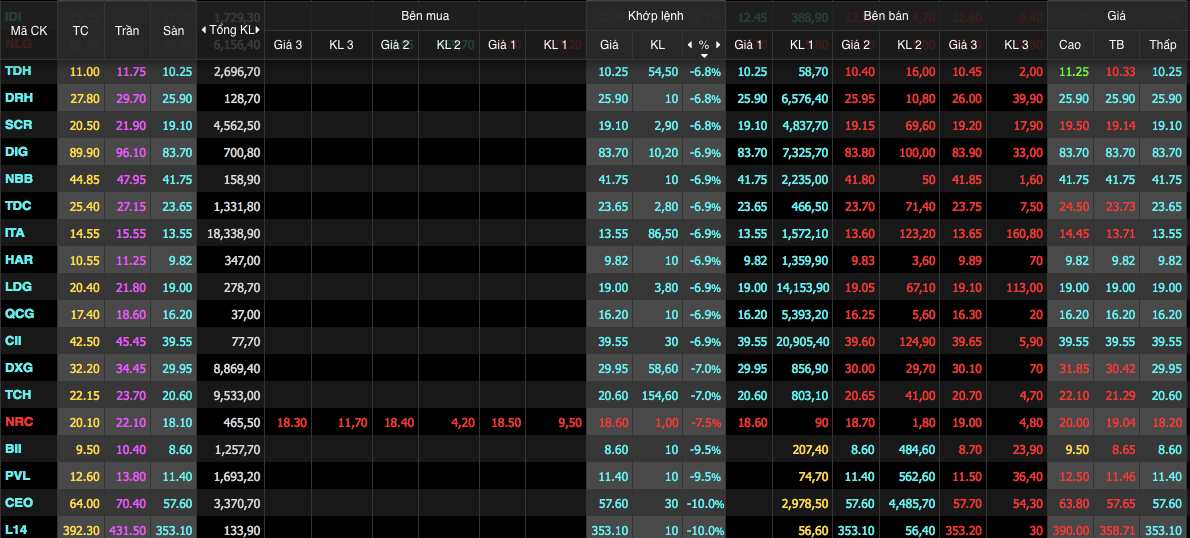 Cổ phiếu bất động sản tiếp tục lao dốc