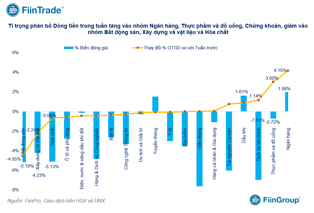 Tỉ trọng phân bổ dòng tiền thay đổi giữa các nhóm ngành (Thống kê: FiinGroup) Tỉ trọng phân bổ dòng tiền thay đổi giữa các nhóm ngành (Thống kê: FiinGroup)