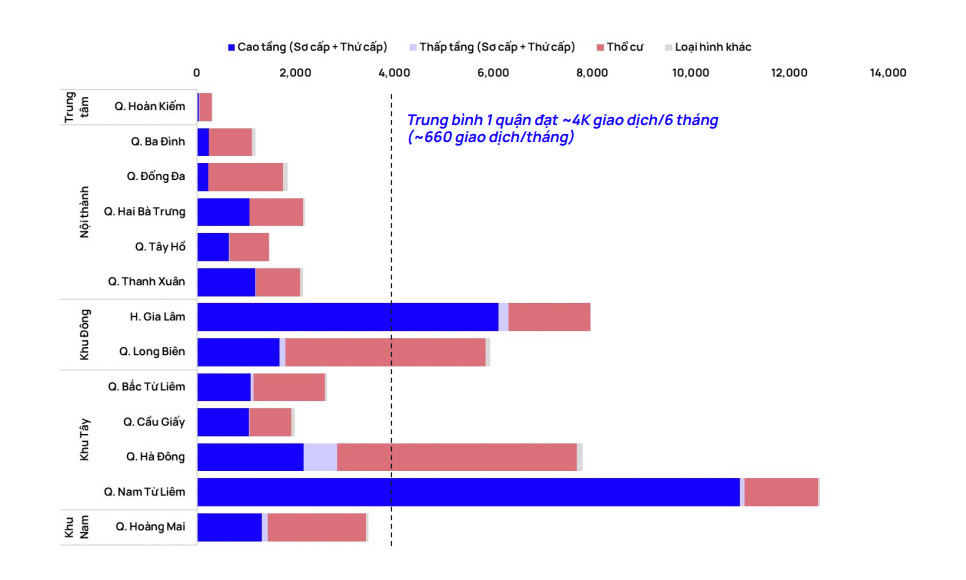 Lượng giao dịch theo quận và loại hình bất động sản tại Hà Nội tháng 6/2024. (Nguồn: Trung tâm Nghiên cứu thị trường và Am hiểu khách hàng OneHousing) Lượng giao dịch theo quận và loại hình bất động sản tại Hà Nội tháng 6/2024. (Nguồn: Trung tâm Nghiên cứu thị trường và Am hiểu khách hàng OneHousing)