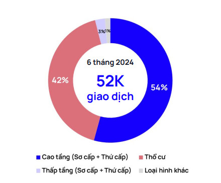 Lượng giao dịch theo loại hình bất động sản tại Hà Nội tháng 6/2024. (Nguồn: Trung tâm Nghiên cứu thị trường và Am hiểu khách hàng OneHousing) Lượng giao dịch theo loại hình bất động sản tại Hà Nội tháng 6/2024. (Nguồn: Trung tâm Nghiên cứu thị trường và Am hiểu khách hàng OneHousing)