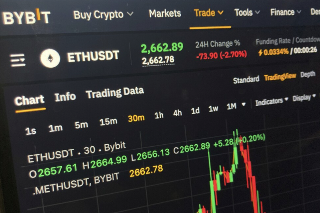 Bybite là một sàn giao dịch tiền điện tử quy mô lớn. (Ảnh: AP)