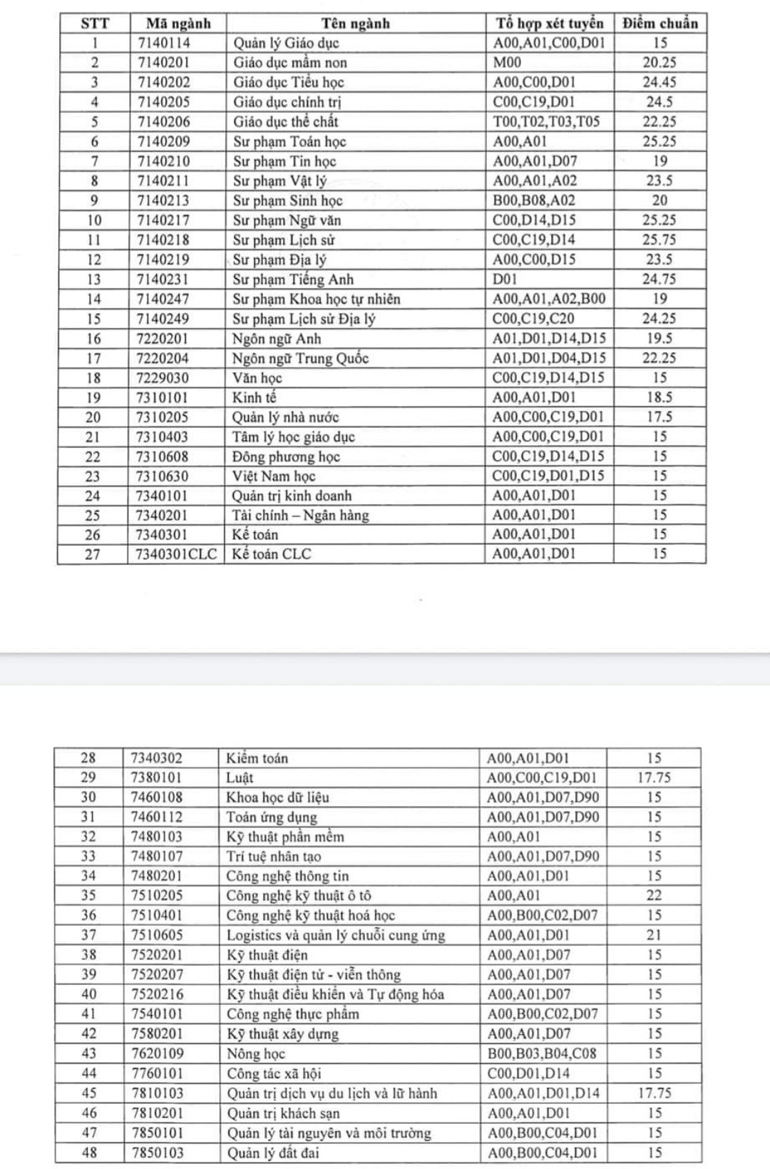Điểm chuẩn trúng tuyển vào trường ĐH Quy Nhơn hệ chính quy theo phương thức xét tuyển điểm thi tốt nghiệp THPT năm 2023. Điểm chuẩn trúng tuyển vào trường ĐH Quy Nhơn hệ chính quy theo phương thức xét tuyển điểm thi tốt nghiệp THPT năm 2023.