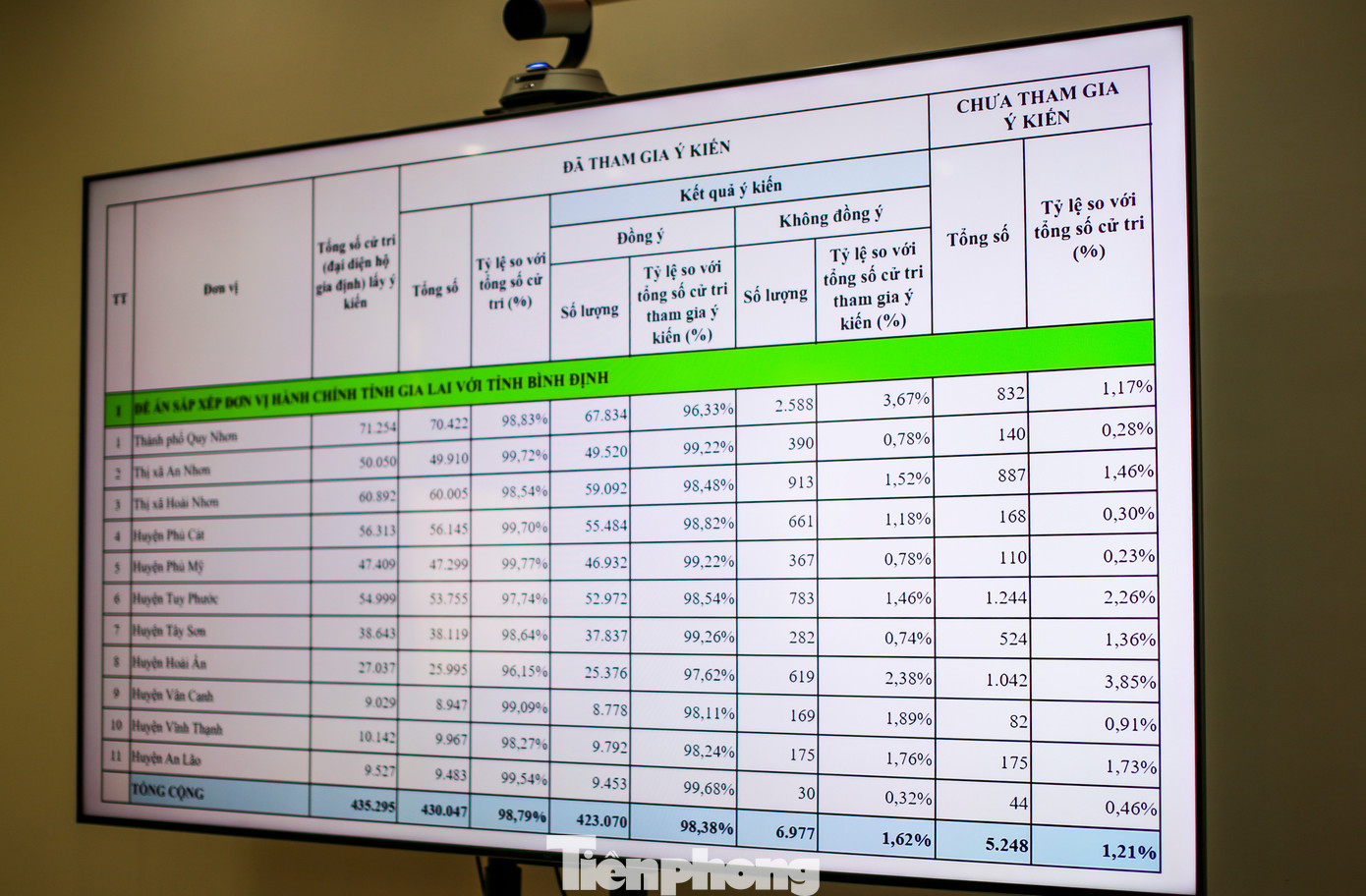 Kết quả lấy ý kiến cử tri về Đề án sắp xếp đơn vị hành chính tỉnh Gia Lai với tỉnh Bình Định. Ảnh: Trương Định Kết quả lấy ý kiến cử tri về Đề án sắp xếp đơn vị hành chính tỉnh Gia Lai với tỉnh Bình Định. Ảnh: Trương Định