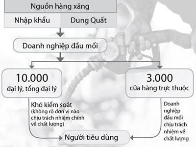 Sơ đồ phân phối và kiểm soát chất lượng xăng dầu hiện nay