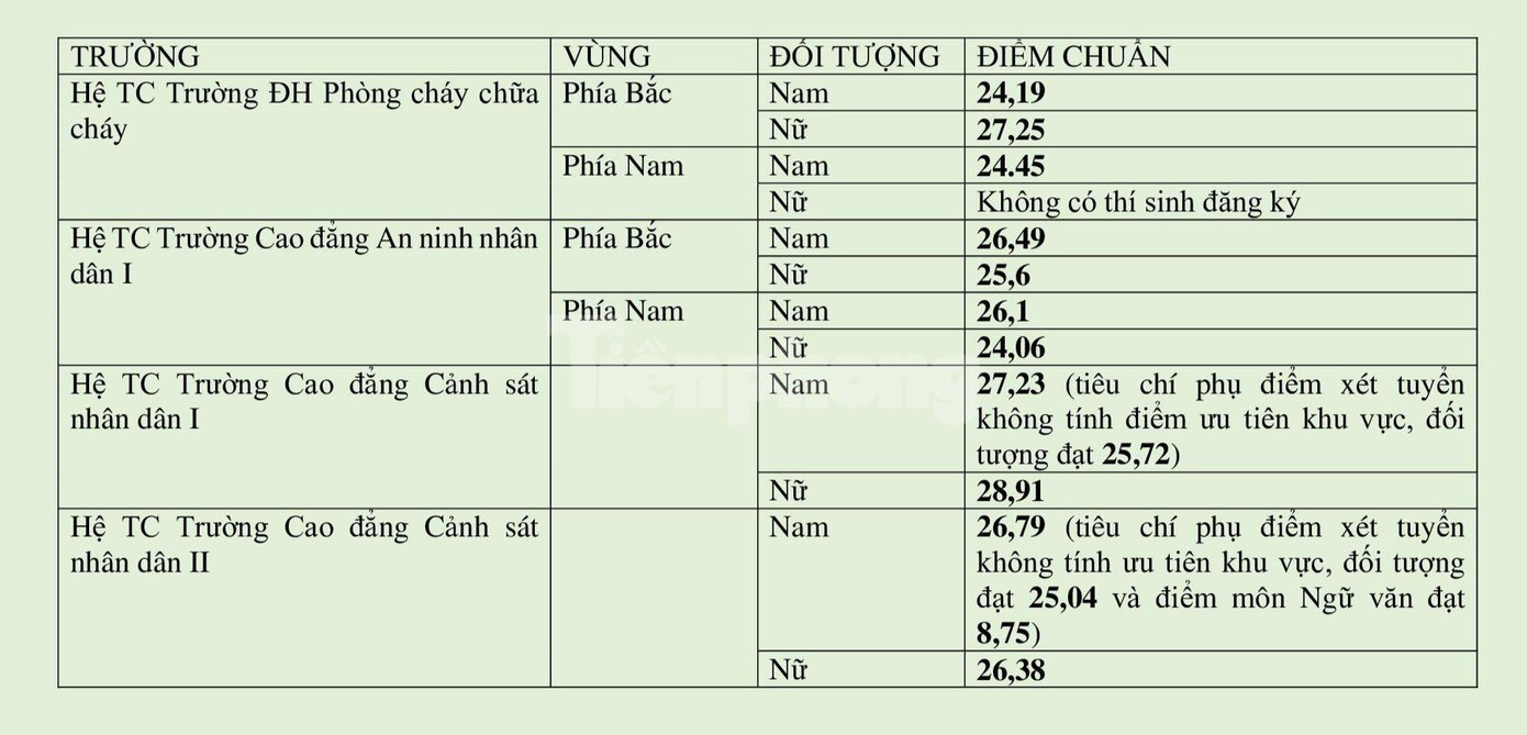 Nguồn: Cục Đào tạo, Bộ Công an