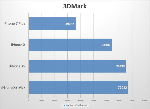 Hiệu năng iPhone Xs và Xs Max chưa được như Apple quảng cáo ảnh 3