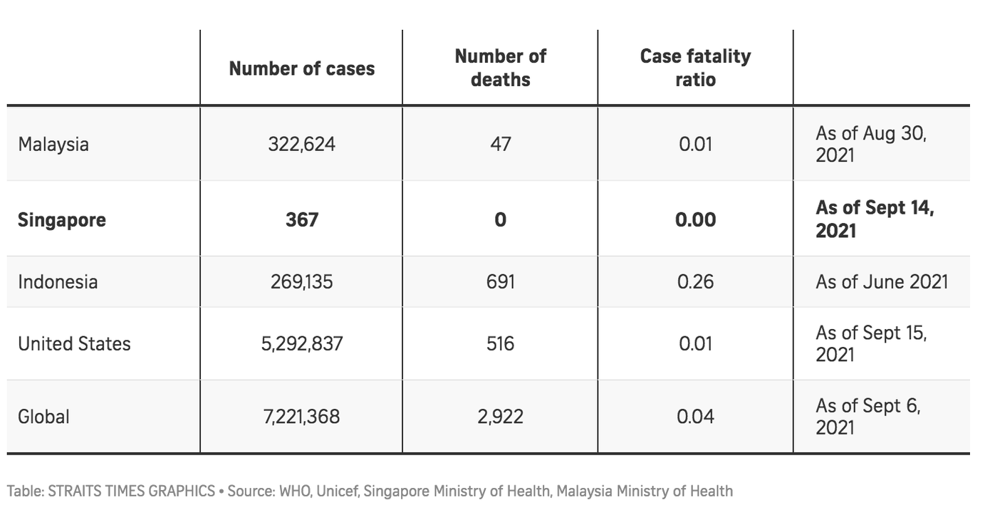 Tổng số trẻ em mắc COVID-19 ở Malaysia là hơn 322.000 ca (tỉnh đến cuối tháng Tám), ở Mỹ là hơn 5,2 triệu ca (tính đến giữa tháng Chín). Trong đó, tổng số trẻ em tử vong vì COVID-19 ở Malaysia là 47 ca, ở Mỹ là 516 ca. Ảnh: Straistimes Tổng số trẻ em mắc COVID-19 ở Malaysia là hơn 322.000 ca (tỉnh đến cuối tháng Tám), ở Mỹ là hơn 5,2 triệu ca (tính đến giữa tháng Chín). Trong đó, tổng số trẻ em tử vong vì COVID-19 ở Malaysia là 47 ca, ở Mỹ là 516 ca. Ảnh: Straistimes