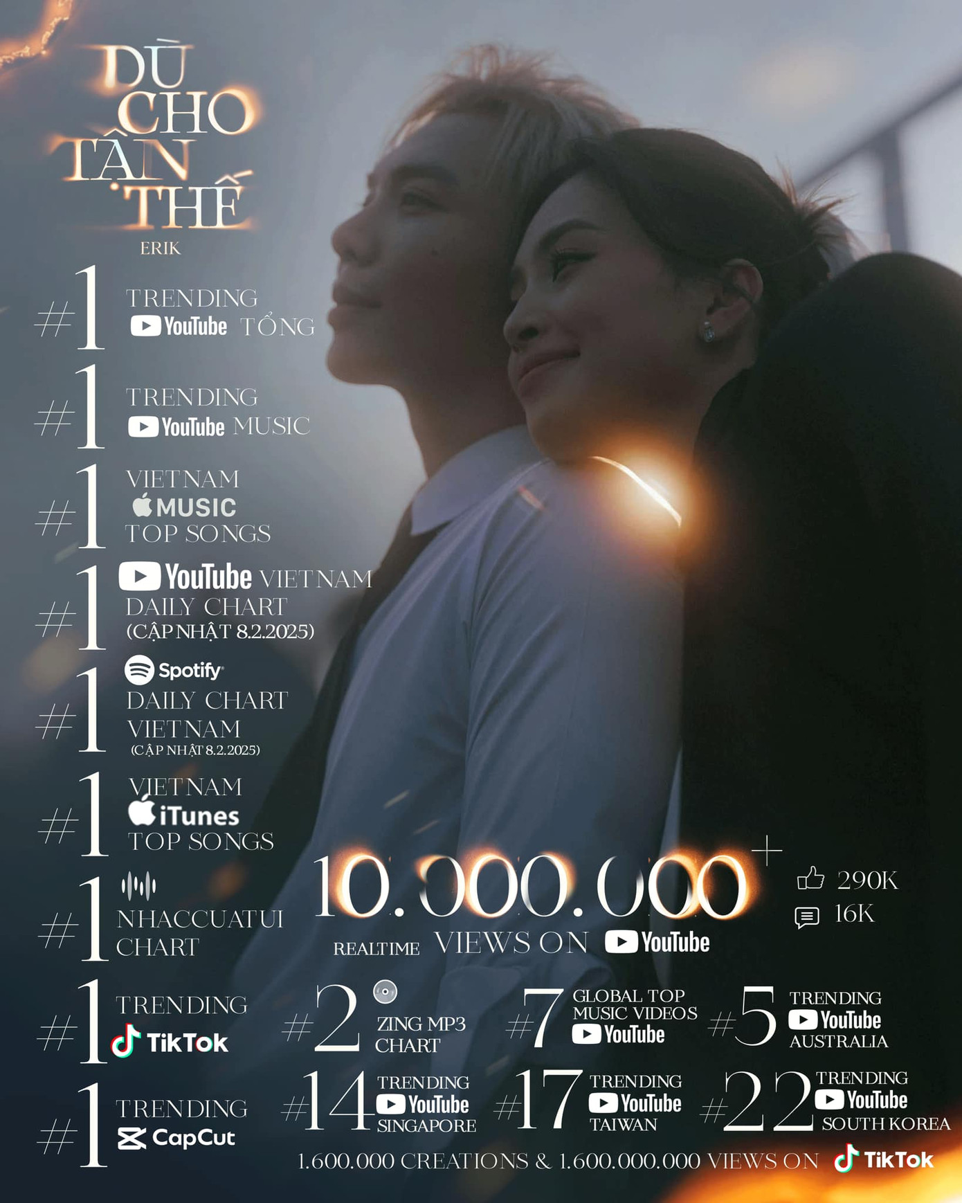 Dù Cho Tận Thế (Vẫn Yêu Em) thống trị nhiều nền tảng nghe nhạc. Sau hơn 1 tháng, MV đạt 41 triệu lượt xem.