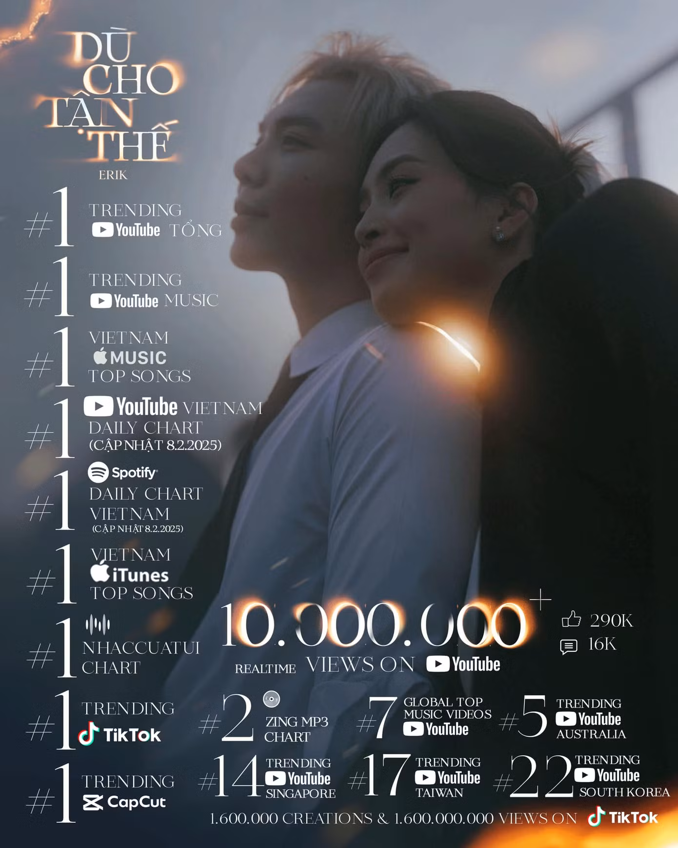 Dù Cho Tận Thế (Vẫn Yêu Em) thống trị nhiều nền tảng nghe nhạc. Sau hơn 1 tháng, MV đạt 41 triệu lượt xem.