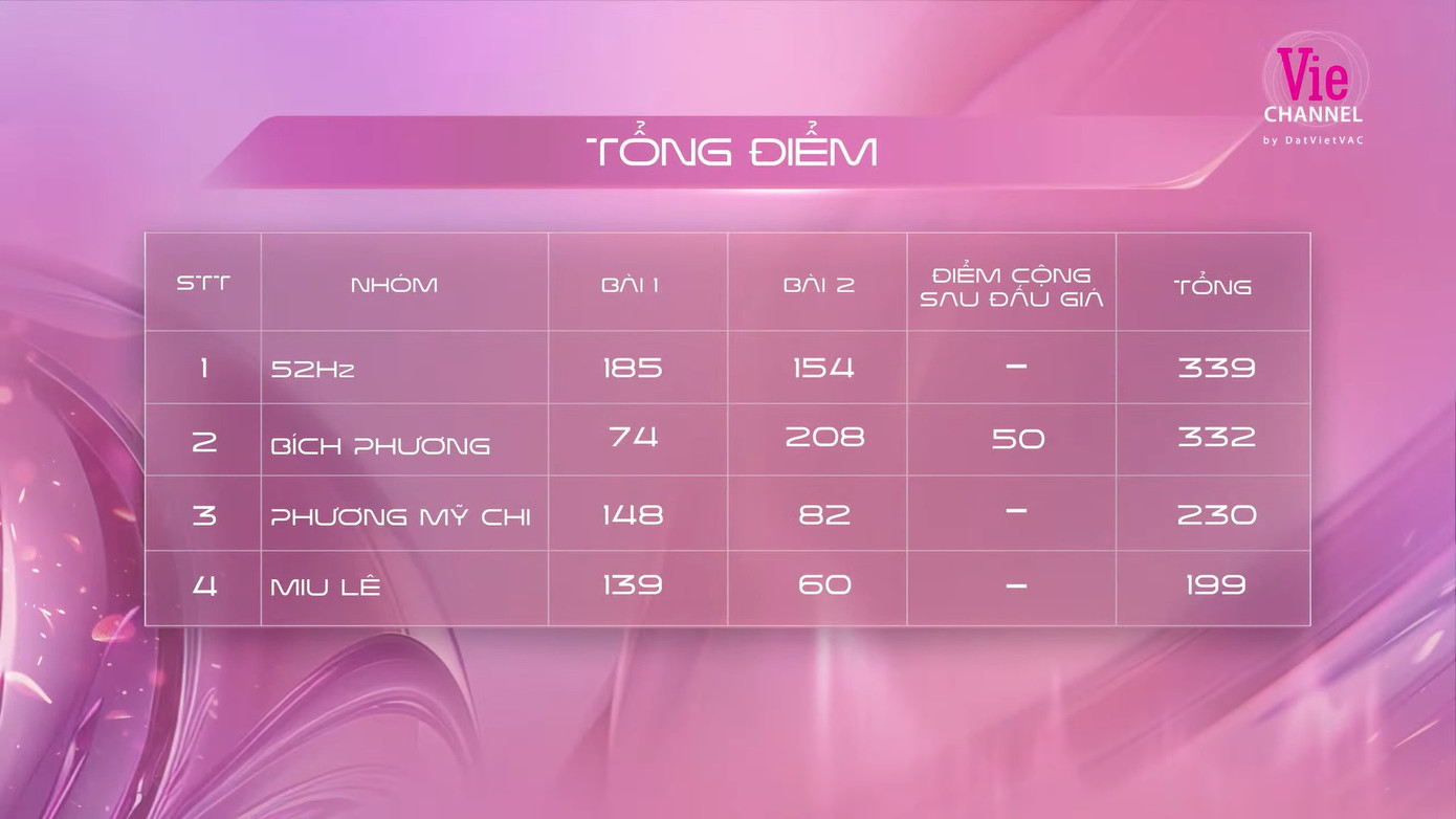 Theo điểm bình chọn từ khán giả tại trường quay, đội 52Hz xếp hạng 1 an toàn, không có thành viên bị loại. Theo điểm bình chọn từ khán giả tại trường quay, đội 52Hz xếp hạng 1 an toàn, không có thành viên bị loại.