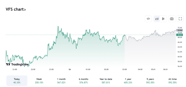 Giá cổ phiếu VFS liên tục tăng mạnh trong phiên ngày 25 /8. Giá cổ phiếu VFS liên tục tăng mạnh trong phiên ngày 25 /8.