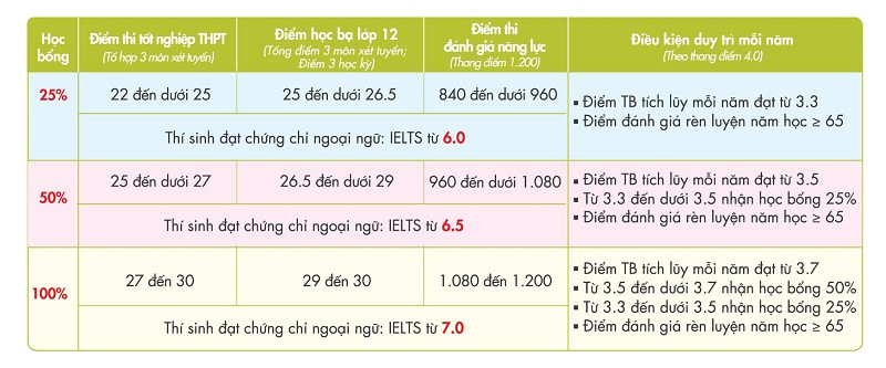 Thí sinh còn có cơ hội nhận học bổng giá trị từ điểm học bạ