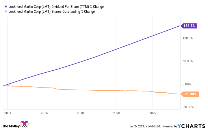 Cổ tức của LMT (cơ sở 12 tháng gần nhất). Dữ liệu theo Ycharts