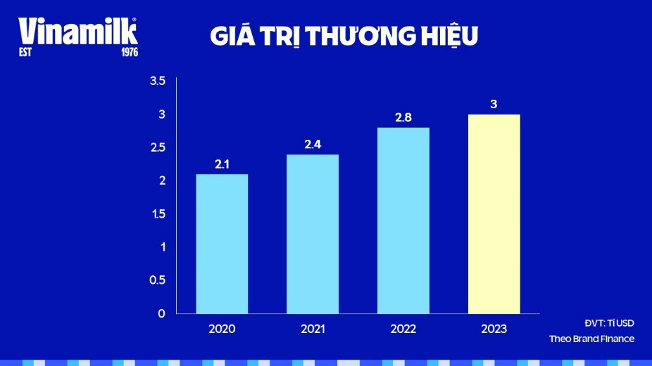 Giá trị thương hiệu Vinamilk liên tục tăng qua các năm Giá trị thương hiệu Vinamilk liên tục tăng qua các năm