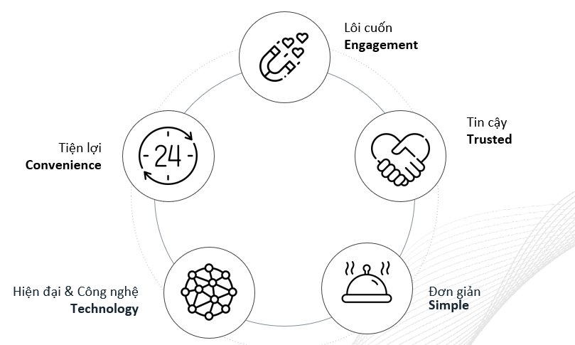 Các nguyên tắc thiết kế trong ngôn ngữ Life UI Các nguyên tắc thiết kế trong ngôn ngữ Life UI