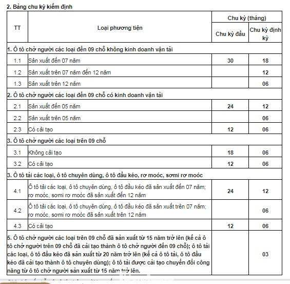 Chu kỳ đăng kiểm ô tô theo quy định tại Thông tư 16/2021/TT-BGTVT của Bộ GTVT, áp dụng từ ngày 1/10/2021. Chu kỳ đăng kiểm ô tô theo quy định tại Thông tư 16/2021/TT-BGTVT của Bộ GTVT, áp dụng từ ngày 1/10/2021.