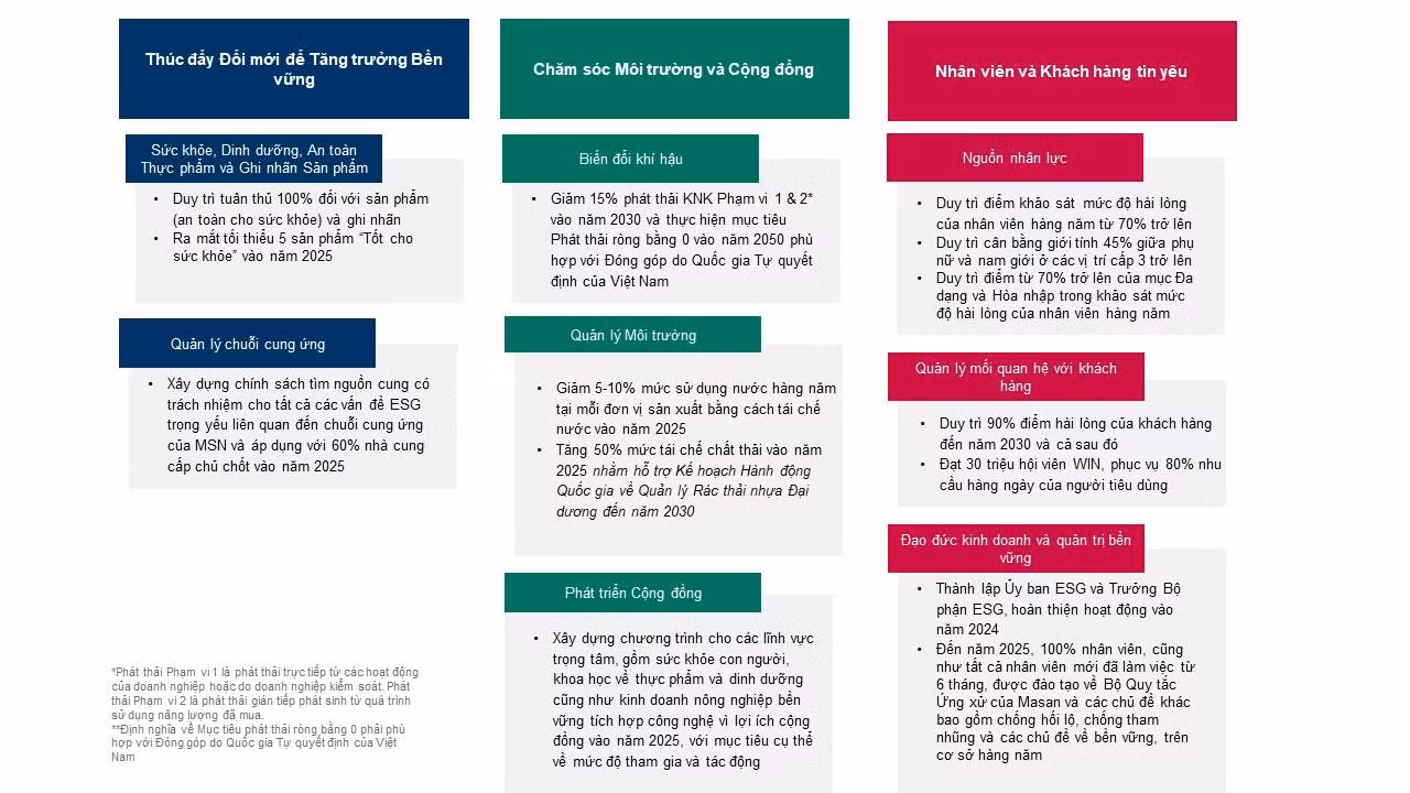 Khung ESG của Masan Group, Chủ đề và Mục tiêu Trọng yếu