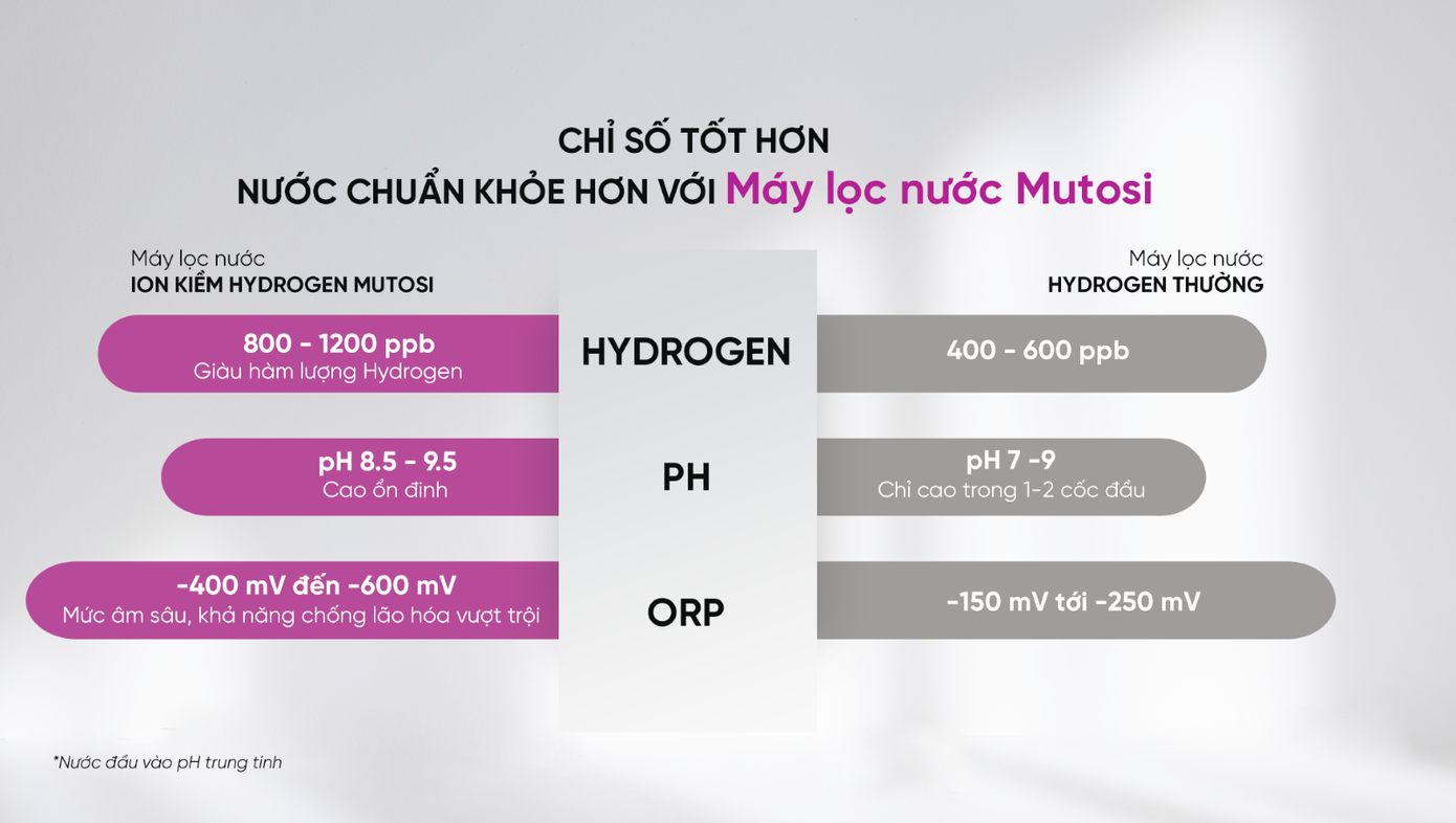Nước chuẩn khỏe hơn với chỉ số cao vượt trội từ Mutosi