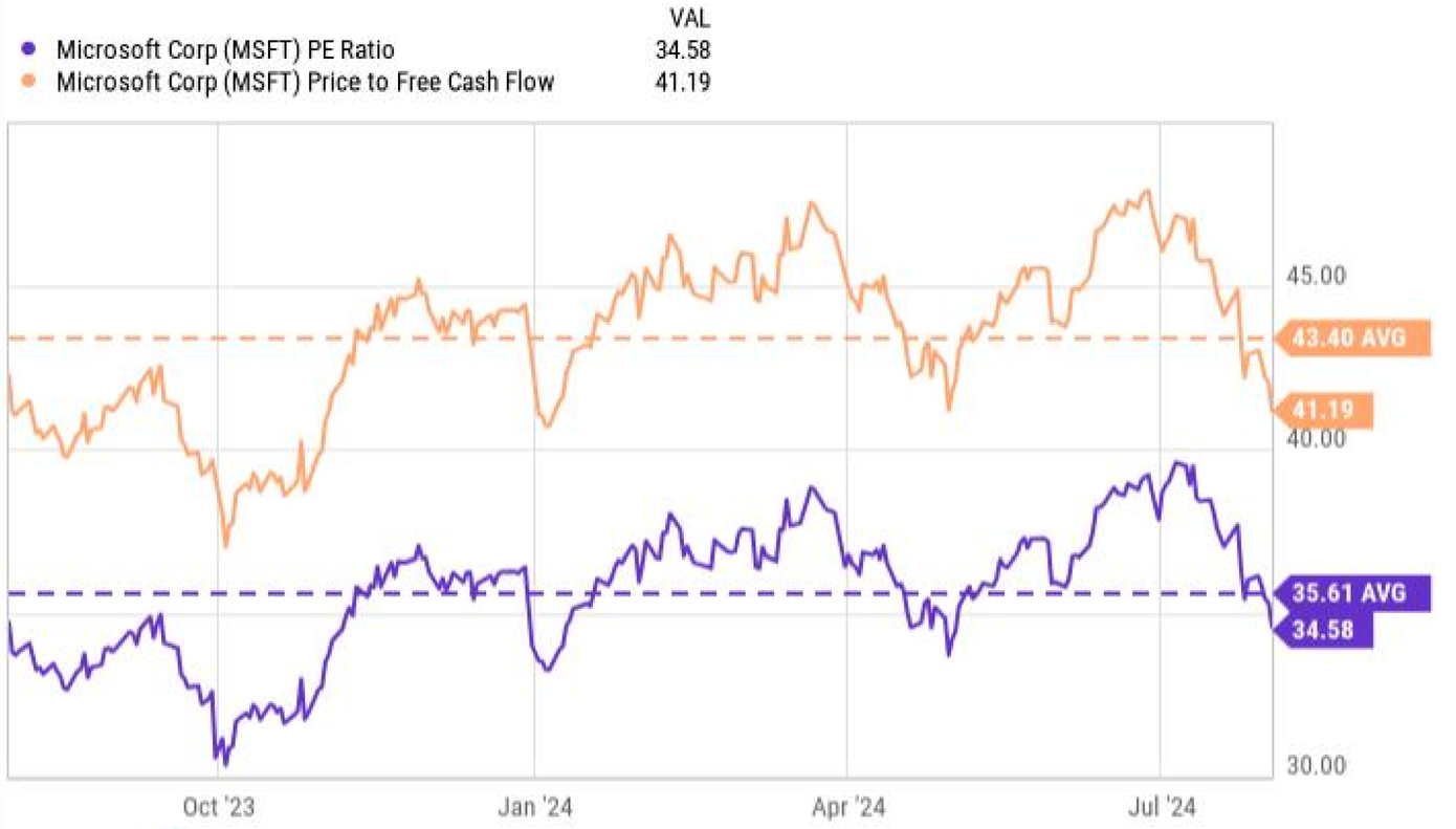 Dữ liệu theo YCharts