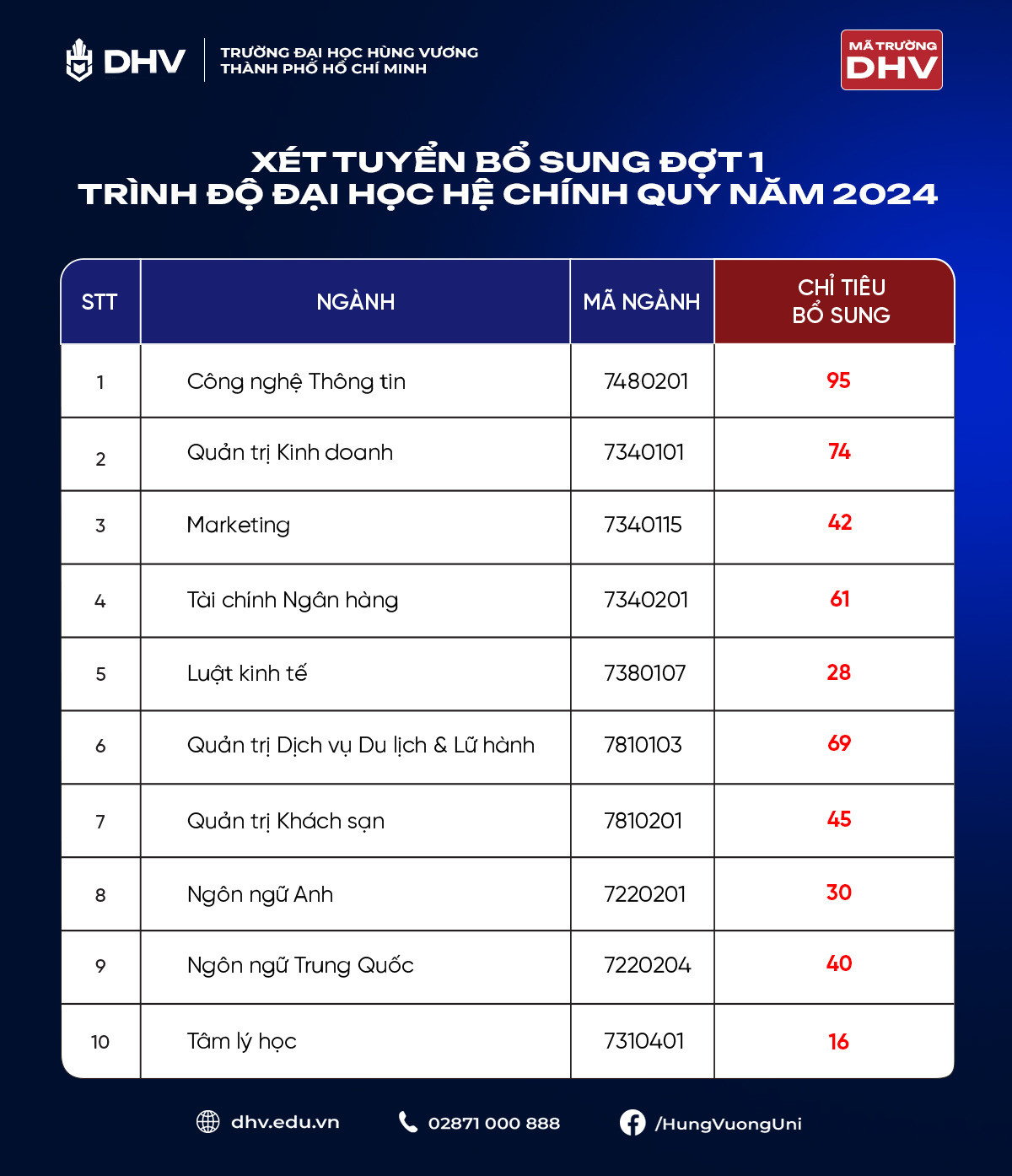 DHV tiếp tục nhận hồ sơ đăng ký xét tuyển bổ sung trình độ đại học hệ chính quy Đợt 1 năm 2024 dành cho 10 ngành