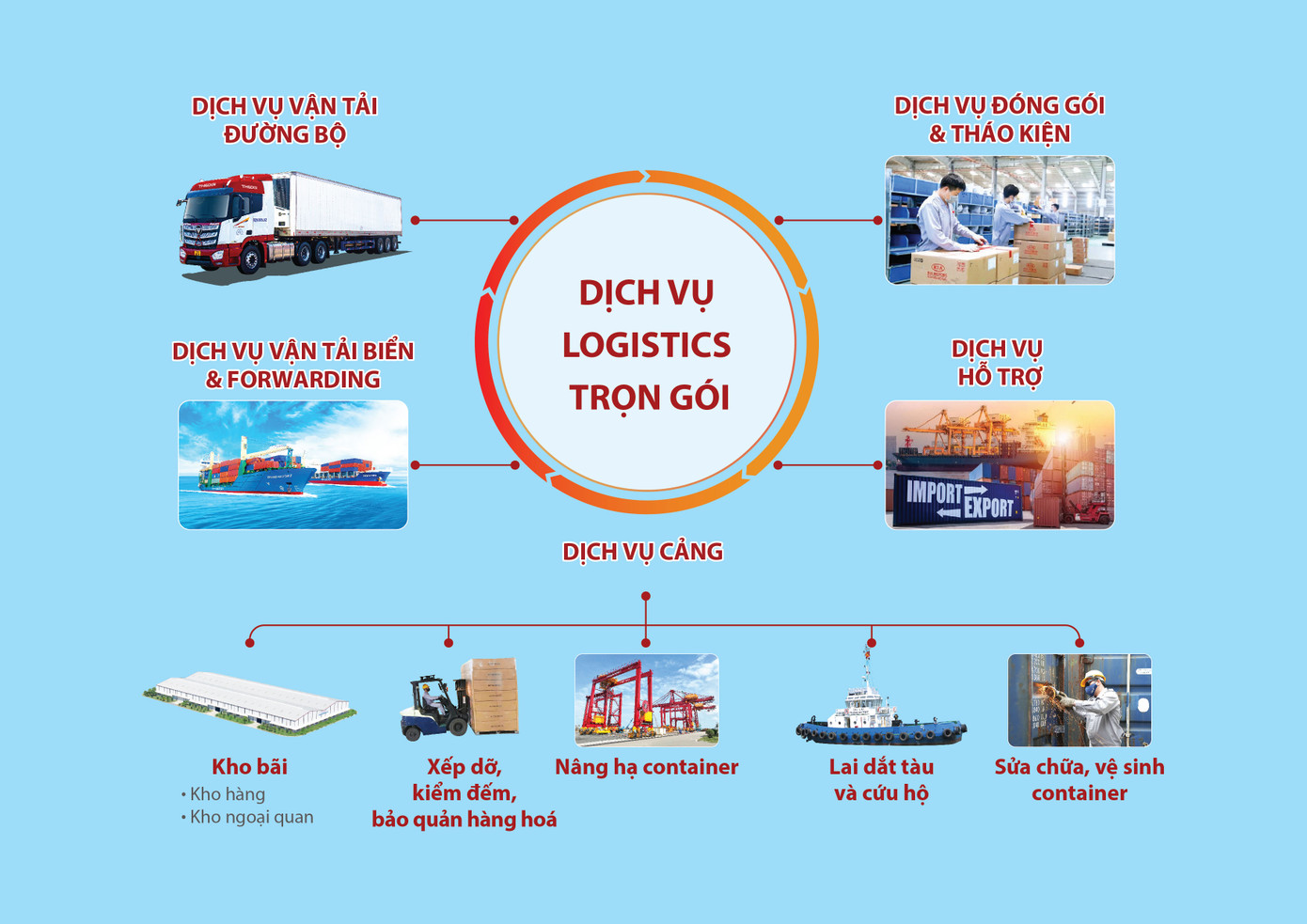 Mô hình dịch vụ logistics trọn gói của THILOGI Mô hình dịch vụ logistics trọn gói của THILOGI