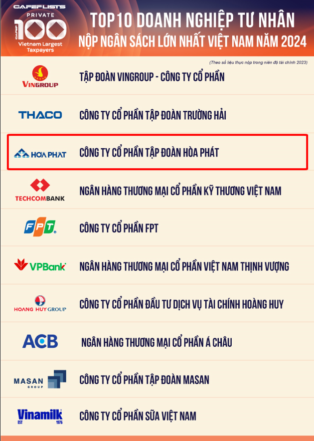 Top các doanh nghiệp tư nhân nộp ngân sách lớn nhất Việt Nam năm 2024