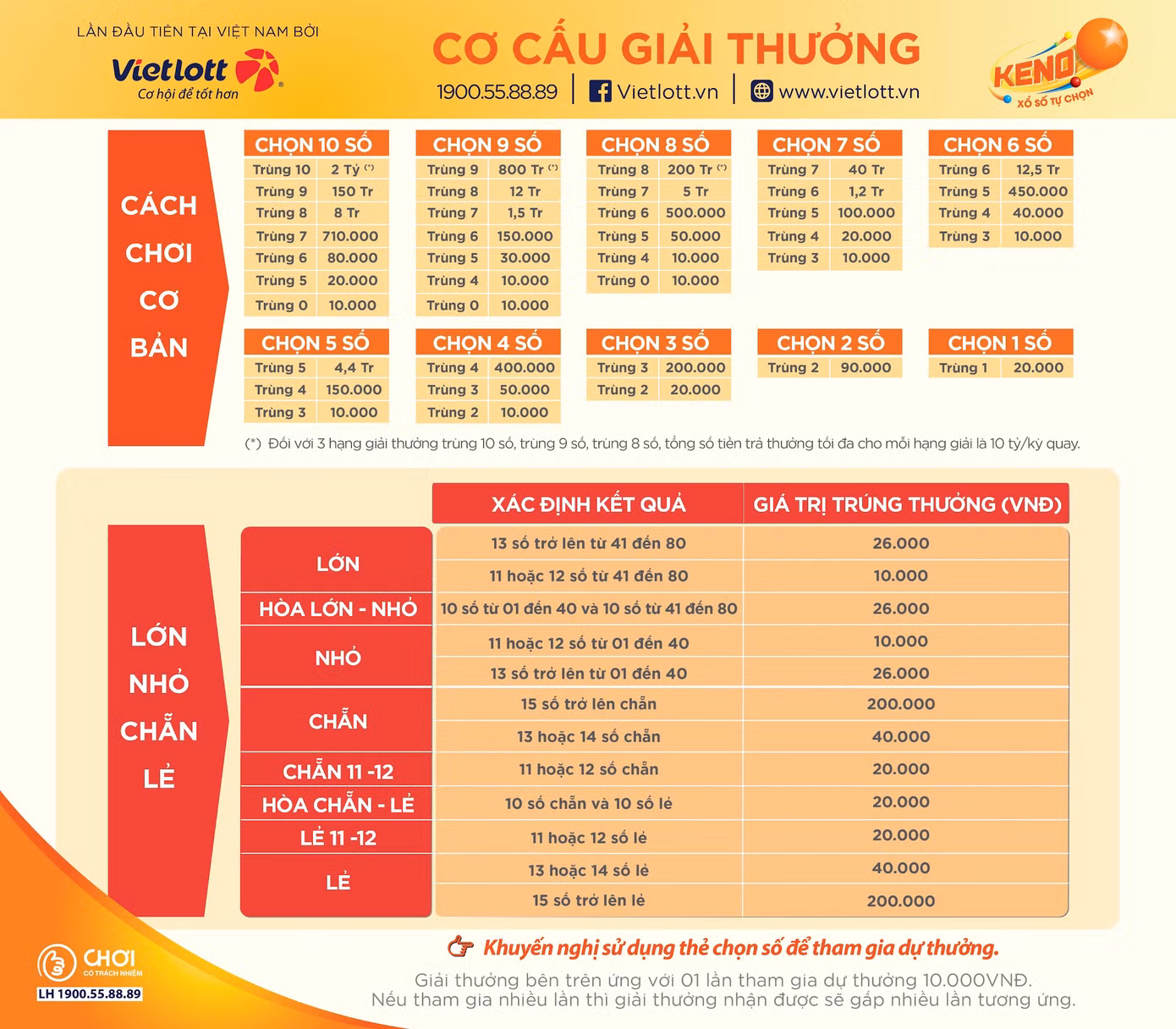 Cơ cấu giải thưởng các cách chơi của Keno.