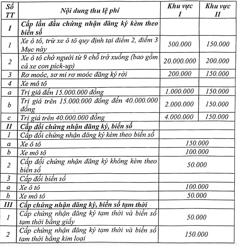 Mức thu lệ phí cấp chứng nhận đăng ký, biển số phương tiện giao thông. Ảnh: PC08. Mức thu lệ phí cấp chứng nhận đăng ký, biển số phương tiện giao thông. Ảnh: PC08.
