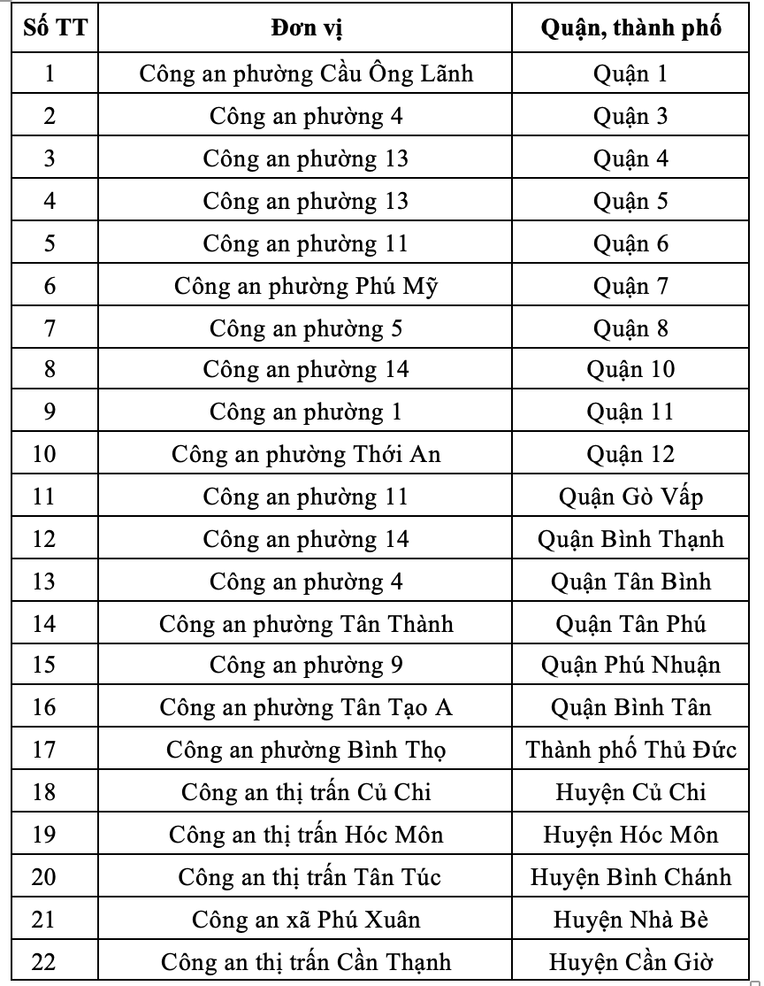 Danh sách 22 điểm Công an phường, xã, thị trấn tiếp nhận hồ sơ cấp, đổi GPLX từ ngày 17/3. Ảnh: PC08. Danh sách 22 điểm Công an phường, xã, thị trấn tiếp nhận hồ sơ cấp, đổi GPLX từ ngày 17/3. Ảnh: PC08.