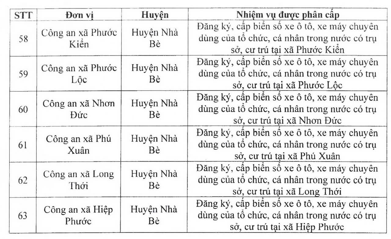 Chi tiết 63 Công an cấp xã, thị trấn được phân cấp đăng ký, cấp biển số xe.