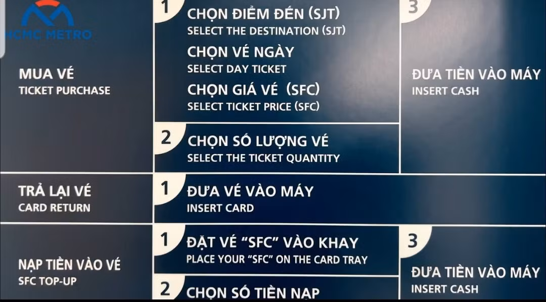 Bảng hướng dẫn được dán tại các máy bán vé. (Ảnh: HCMC Metro)