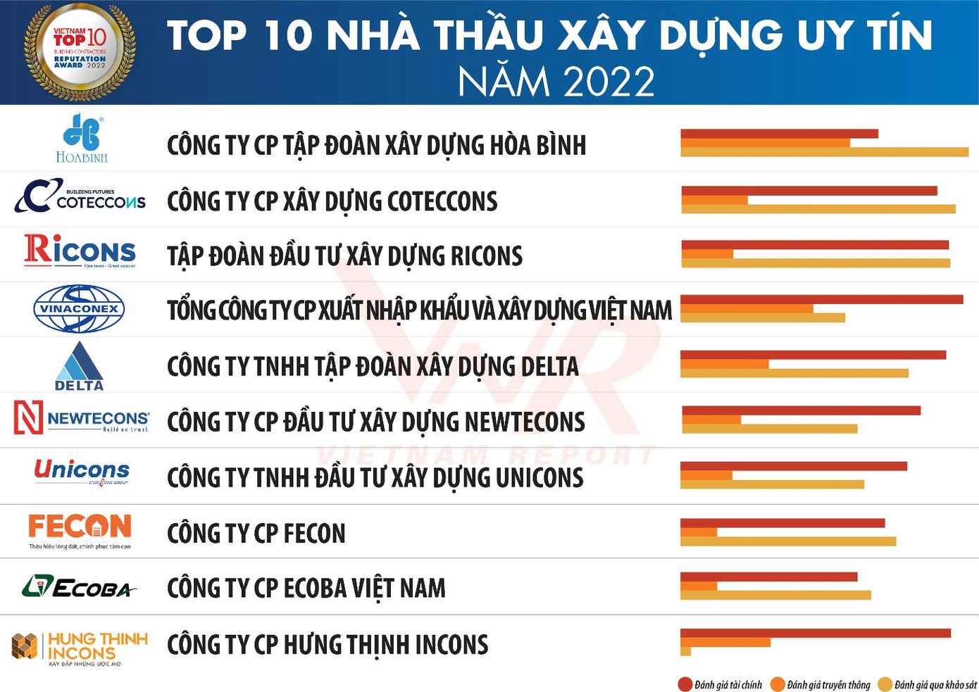 Nguồn: Vietnam Report, Top 10 Công ty uy tín ngành XD-VLXD năm 2022, tháng 4/2022 Nguồn: Vietnam Report, Top 10 Công ty uy tín ngành XD-VLXD năm 2022, tháng 4/2022