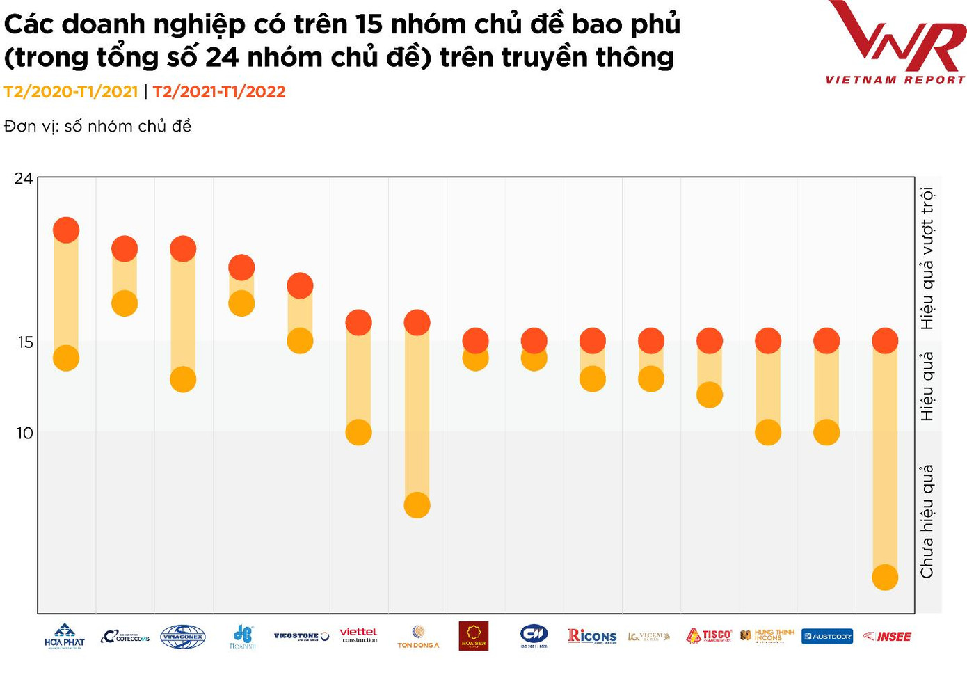 Hình 3: Những doanh nghiệp có trên 15 nhóm chủ đề bao phủ (trên tổng số 24 nhóm chủ đề) trên truyền thông Nguồn: Vietnam Report, Dữ liệu Media Coding các DN ngành XD-VLXD từ tháng 2/2020 đến hết tháng 1/2022 Hình 3: Những doanh nghiệp có trên 15 nhóm chủ đề bao phủ (trên tổng số 24 nhóm chủ đề) trên truyền thông Nguồn: Vietnam Report, Dữ liệu Media Coding các DN ngành XD-VLXD từ tháng 2/2020 đến hết tháng 1/2022