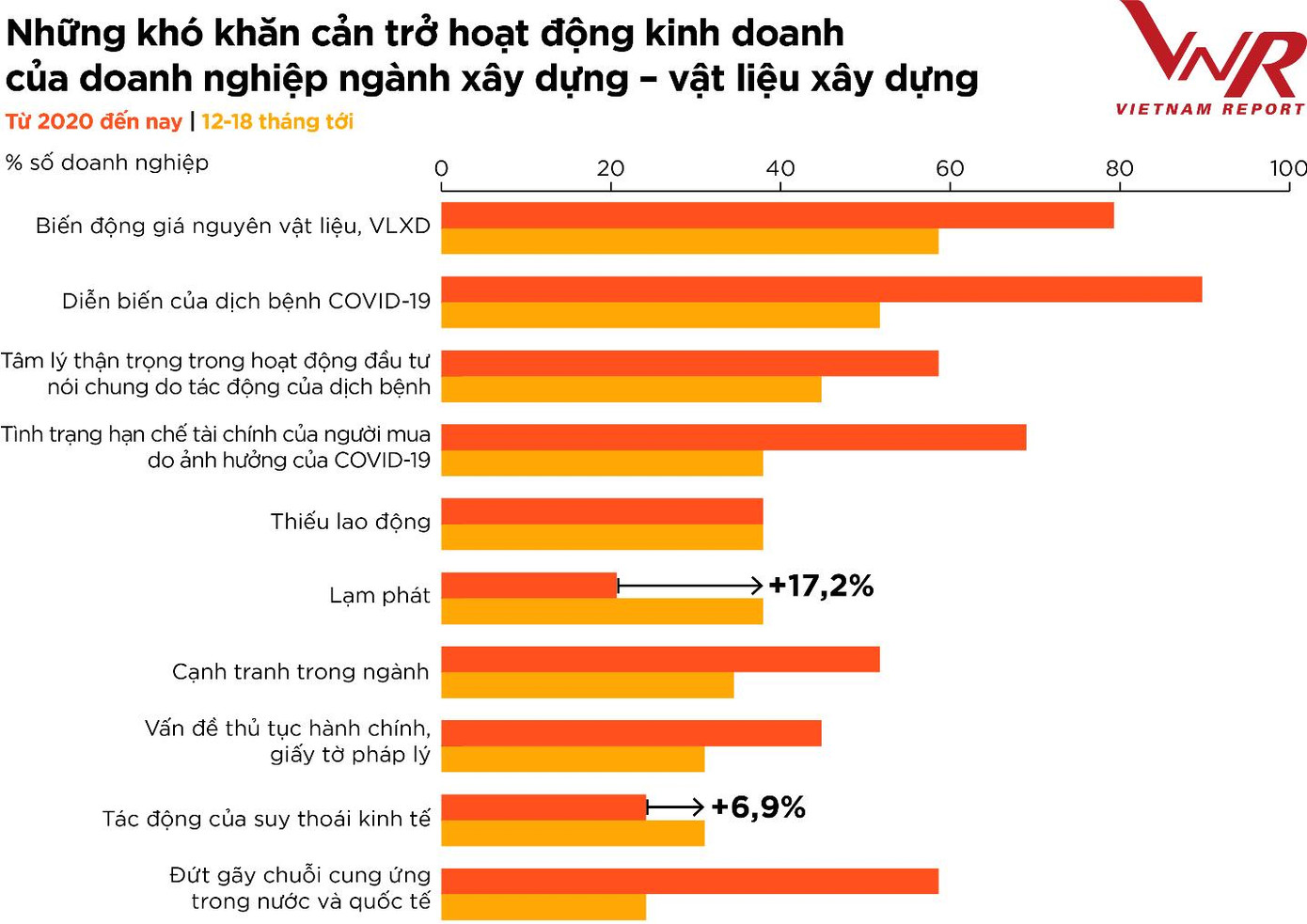Hình 6: Những khó khăn cản trở hoạt động kinh doanh của doanh nghiệp ngành xây dựng – vật liệu xây dựng Nguồn: Vietnam Report, Khảo sát các DN ngành XD-VLXD năm 2022, tháng 2-3/2022 Hình 6: Những khó khăn cản trở hoạt động kinh doanh của doanh nghiệp ngành xây dựng – vật liệu xây dựng Nguồn: Vietnam Report, Khảo sát các DN ngành XD-VLXD năm 2022, tháng 2-3/2022