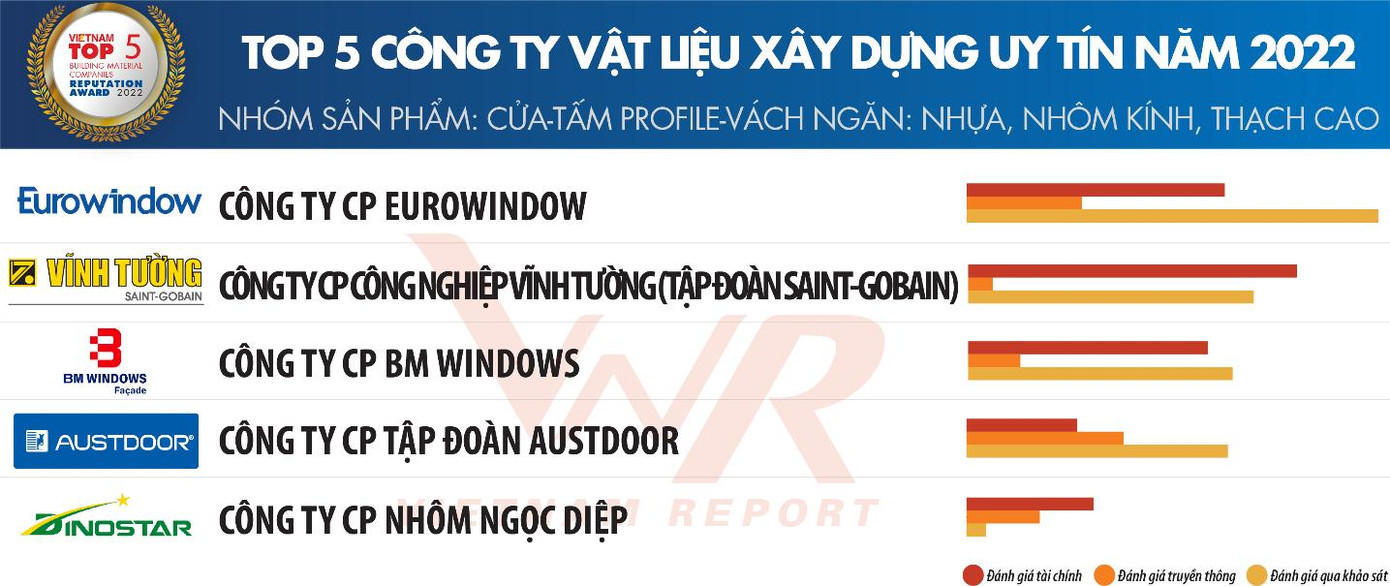Nguồn: Vietnam Report, Top 10 Công ty uy tín ngành XD-VLXD năm 2022, tháng 4/2022 Nguồn: Vietnam Report, Top 10 Công ty uy tín ngành XD-VLXD năm 2022, tháng 4/2022
