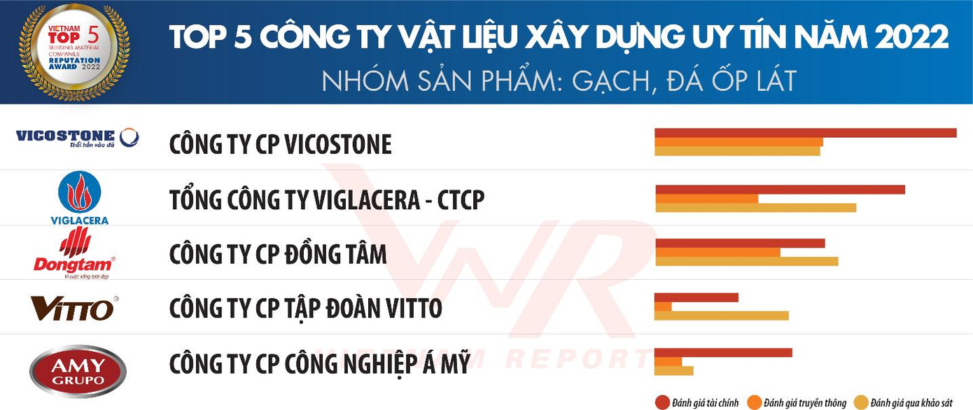 Nguồn: Vietnam Report, Top 10 Công ty uy tín ngành XD-VLXD năm 2022, tháng 4/2022 Nguồn: Vietnam Report, Top 10 Công ty uy tín ngành XD-VLXD năm 2022, tháng 4/2022