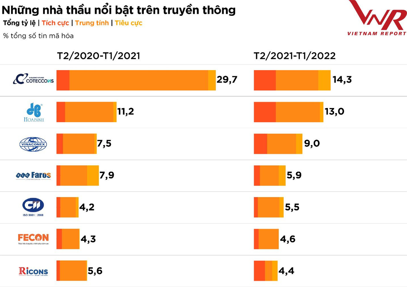 Hình 2: Những nhà thầu nổi bật trên truyền thông Nguồn: Vietnam Report, Dữ liệu Media Coding các DN ngành XD-VLXD từ tháng 2/2020 đến hết tháng 1/2022 Hình 2: Những nhà thầu nổi bật trên truyền thông Nguồn: Vietnam Report, Dữ liệu Media Coding các DN ngành XD-VLXD từ tháng 2/2020 đến hết tháng 1/2022