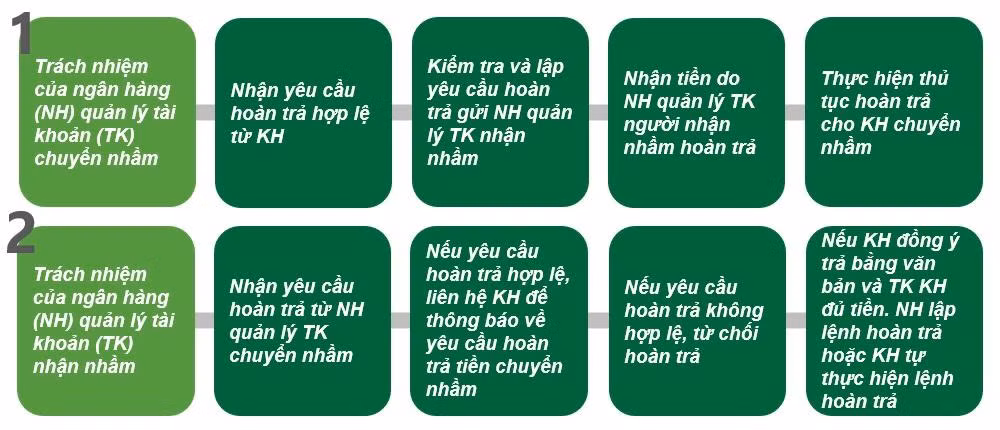 Biểu đồ 1: Trách nhiệm của ngân hàng có tài khoản của người chuyển nhầm và tài khoản của người nhận nhầm Nguồn: Vietcombank