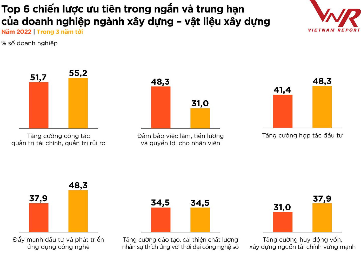 Hình 7: Top 6 chiến lược ưu tiên trong ngắn và trung hạn của doanh nghiệp ngành xây dựng – vật liệu xây dựng Nguồn: Vietnam Report, Khảo sát các DN ngành XD-VLXD năm 2022, tháng 2-3/2022 Hình 7: Top 6 chiến lược ưu tiên trong ngắn và trung hạn của doanh nghiệp ngành xây dựng – vật liệu xây dựng Nguồn: Vietnam Report, Khảo sát các DN ngành XD-VLXD năm 2022, tháng 2-3/2022