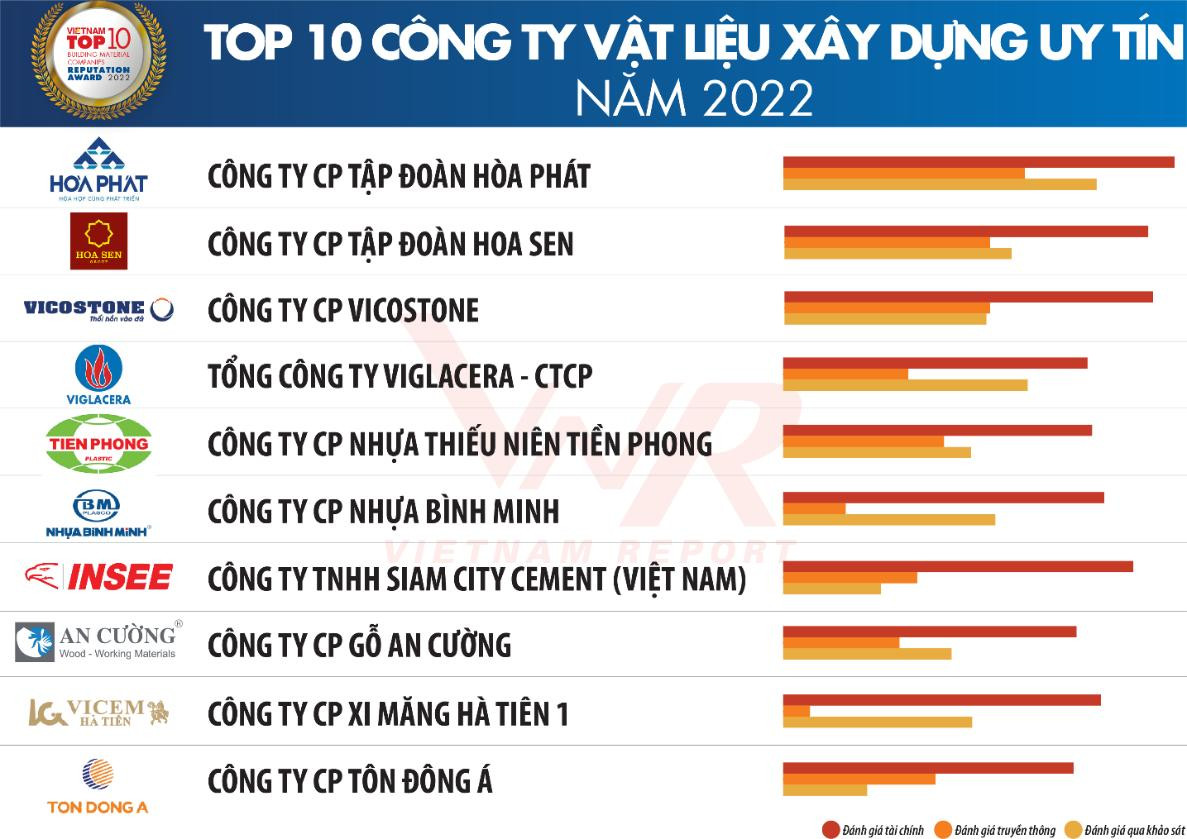 Nguồn: Vietnam Report, Top 10 Công ty uy tín ngành XD-VLXD năm 2022, tháng 4/2022 Nguồn: Vietnam Report, Top 10 Công ty uy tín ngành XD-VLXD năm 2022, tháng 4/2022