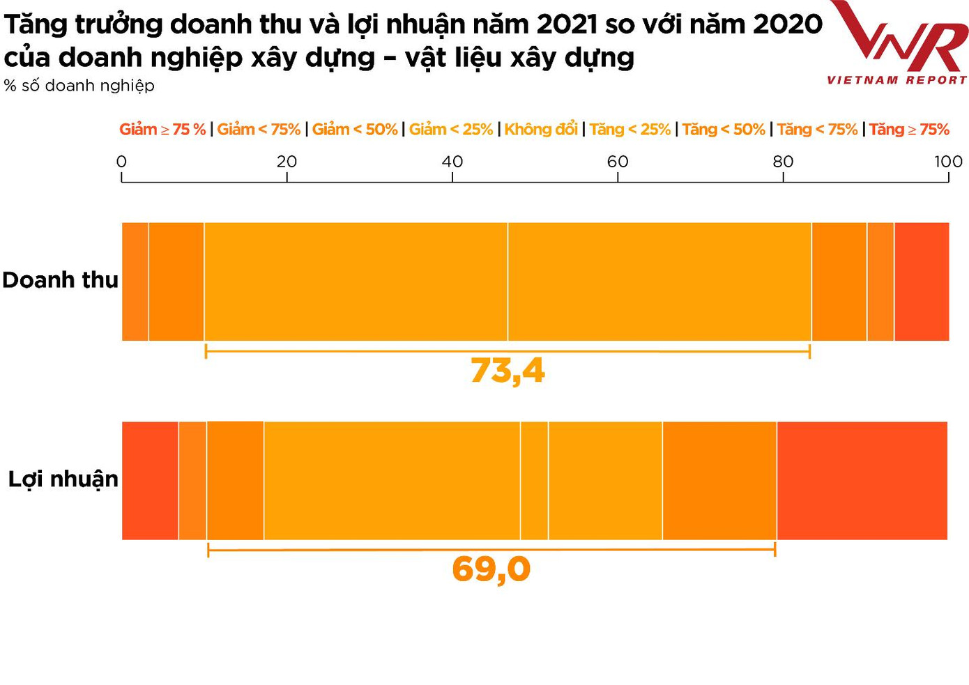 Hình 1: Tăng trưởng doanh thu và lợi nhuận năm 2021 so với năm 2020 của doanh nghiệp xây dựng – vật liệu xây dựng Nguồn: Vietnam Report, Khảo sát các DN ngành XD-VLXD năm 2022, tháng 2-3/2022 Hình 1: Tăng trưởng doanh thu và lợi nhuận năm 2021 so với năm 2020 của doanh nghiệp xây dựng – vật liệu xây dựng Nguồn: Vietnam Report, Khảo sát các DN ngành XD-VLXD năm 2022, tháng 2-3/2022