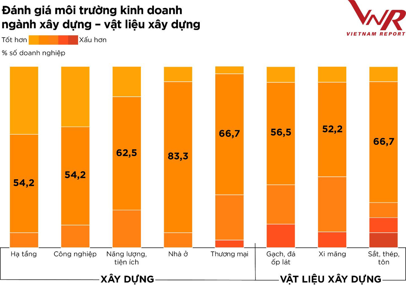 Hình 5: Đánh giá môi trường kinh doanh một số phân khúc thị trường ngành xây dựng – vật liệu xây dựng Nguồn: Vietnam Report, Khảo sát các DN ngành XD-VLXD năm 2022, tháng 2-3/2022 Hình 5: Đánh giá môi trường kinh doanh một số phân khúc thị trường ngành xây dựng – vật liệu xây dựng Nguồn: Vietnam Report, Khảo sát các DN ngành XD-VLXD năm 2022, tháng 2-3/2022