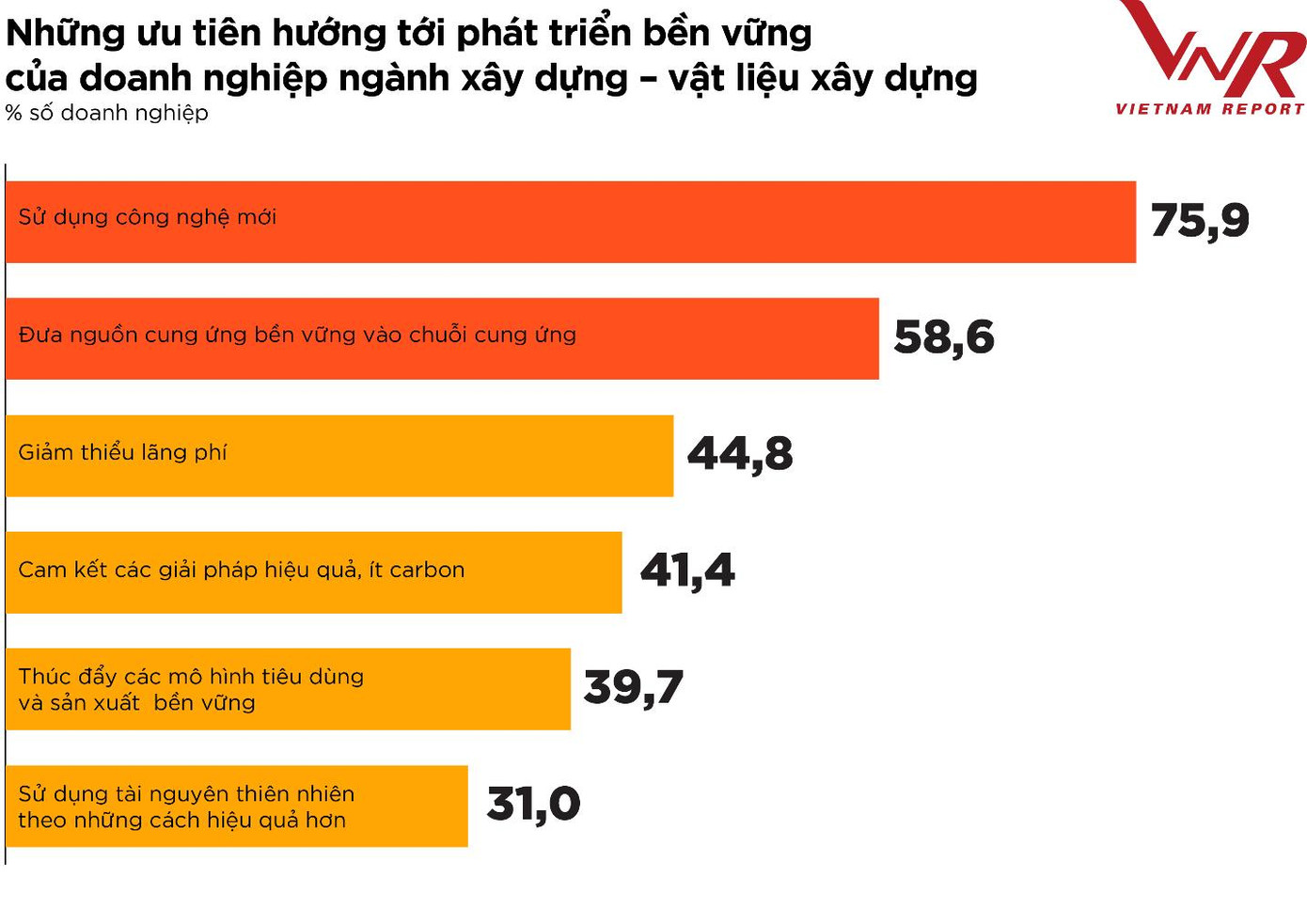 Hình 8: Những ưu tiên hướng tới phát triển bền vững của doanh nghiệp xây dựng – vật liệu xây dựng Nguồn: Vietnam Report, Khảo sát các DN ngành XD-VLXD năm 2022, tháng 2-3/2022 Hình 8: Những ưu tiên hướng tới phát triển bền vững của doanh nghiệp xây dựng – vật liệu xây dựng Nguồn: Vietnam Report, Khảo sát các DN ngành XD-VLXD năm 2022, tháng 2-3/2022